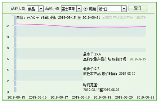 西北持续小雨，天晴后苹果更容易上色，纸袋嘎啦好货略显紧张，价格基本维稳(图1)